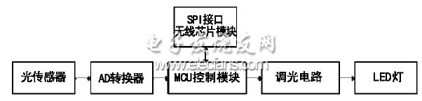 圖5 節點控制器結構圖