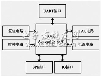 圖3 主控模塊結構圖