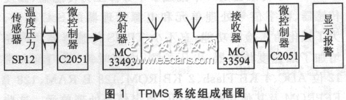 TPMS系統方案結構框圖