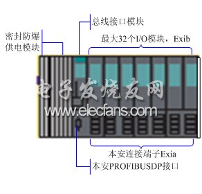 ET200iSP結構組成