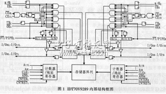 IDT70V9289的結(jié)構(gòu)框圖