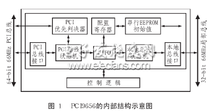 PCI9656內部結構圖