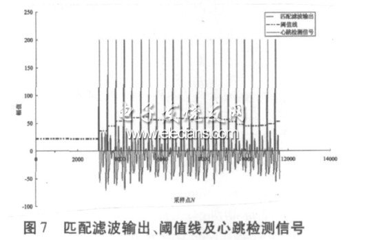 匹配濾波輸出、閾值線及心跳檢測信號