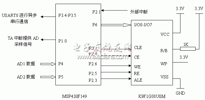 MSP430F149與K9F1G08U0M的連接