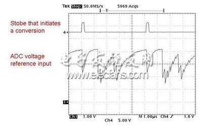 現(xiàn)代 ADC 基準(zhǔn)輸入引腳的進出電流