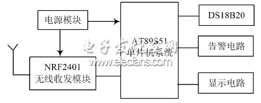 圖4  溫度監(jiān)測(cè)節(jié)點(diǎn)硬件結(jié)構(gòu)