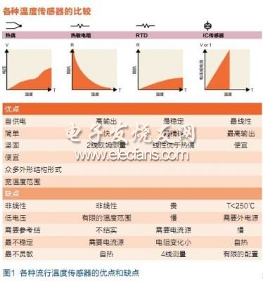 各種流行溫度傳感器的優點和缺點