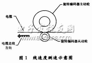 電纜線速度測速示意圖