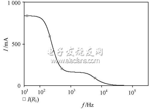 輸出電流I o 的頻率特性曲線