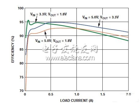 ADP2114開關穩(wěn)壓器的典型效率