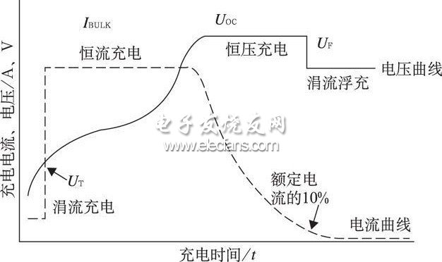 UC3909 的四階段充電曲線