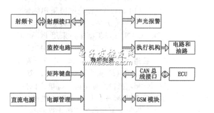 汽車安防系統(tǒng)結(jié)構(gòu)圖