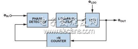 小信號加性vco電源噪聲模型