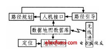 導航信息系統功能模塊