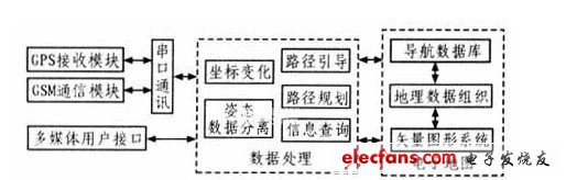 嵌入式車載導航系統的軟件結構