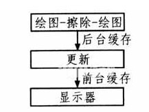 雙緩存技術(shù)解決重繪閃爍