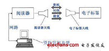 RFID系統基本模型