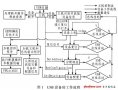 基于USB通信技術的自動測試系統設計