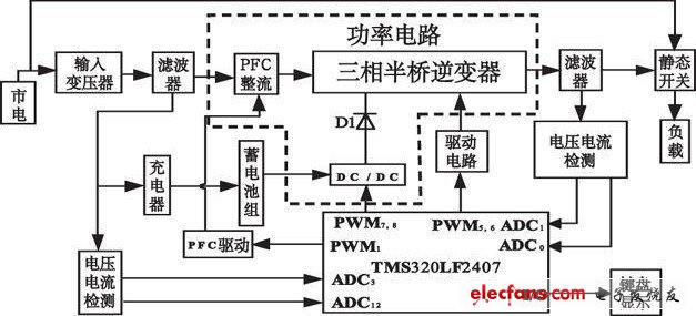 基于DSP 控制的在線式UPS 的結構圖