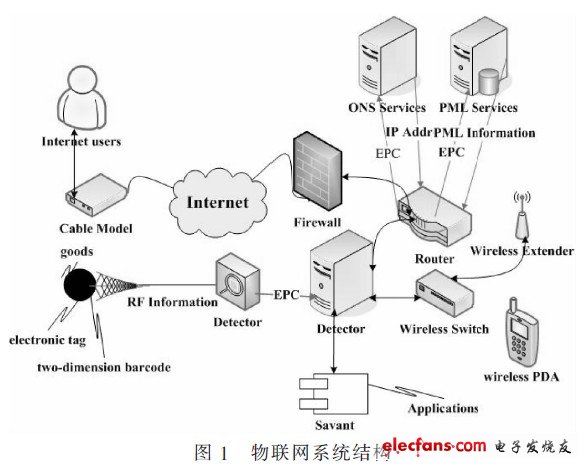 物聯(lián)網(wǎng)的系統(tǒng)結(jié)構(gòu)