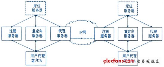 SIP的網絡體系結構