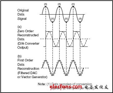 采樣數(shù)據(jù)的重建