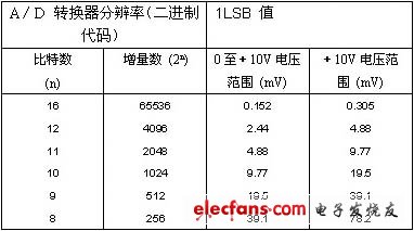 典型a／d轉(zhuǎn)換器的分辨率和 lsb的值