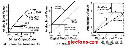 微分線性、失調及增益誤差圖