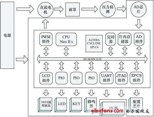 以SOPC技術為核心的呼吸機主控系統