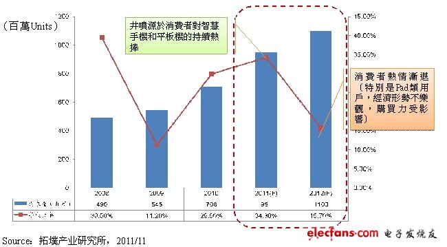 2012年全球觸控面板需求量預測。(電子系統設計)