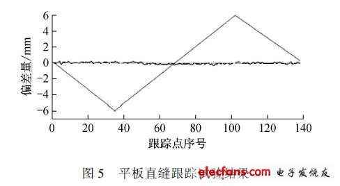 平板直縫跟蹤試驗結果