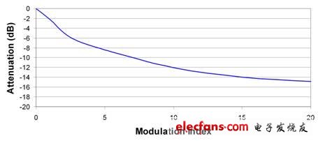 圖2：更大的調制指數可以進一步降低峰值 EMI 性能。