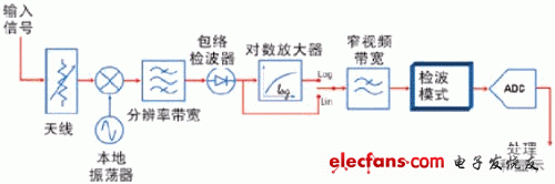 傳統模擬頻譜分析儀的方框圖