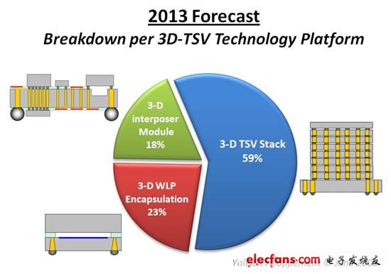 圖2：技術分析：到2013年，59%的3D TSV封裝芯片將采用堆疊形式。