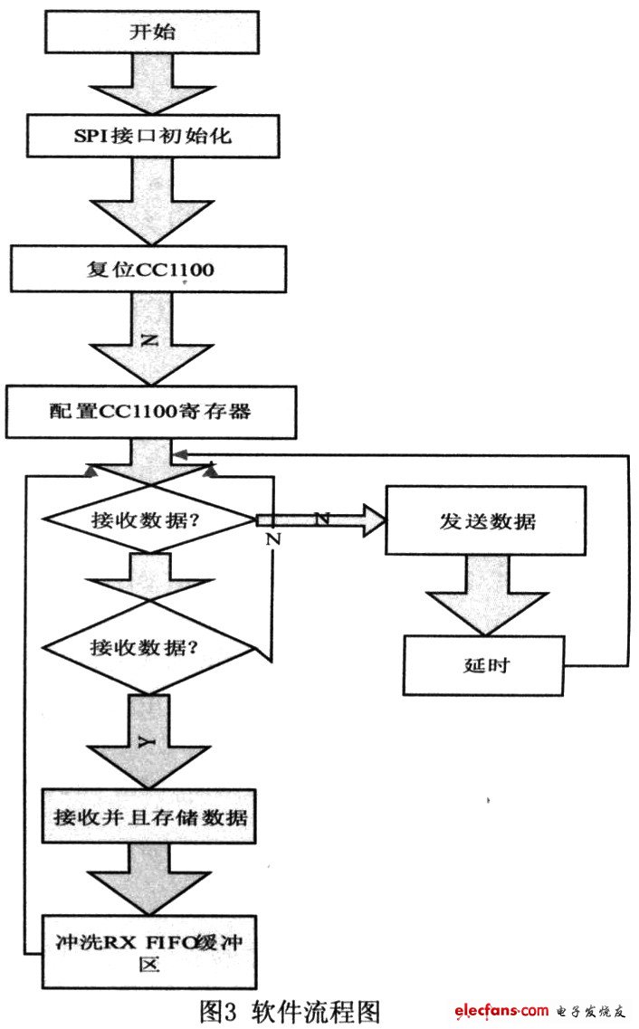 軟件流程