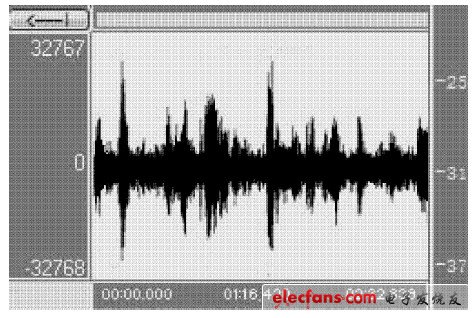圖6   經(jīng)過(guò)消噪電路或獲得的語(yǔ)音信號(hào)