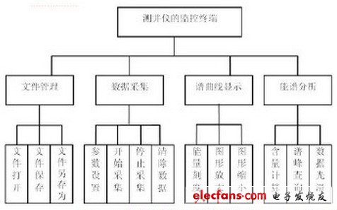 監(jiān)控終端軟件基本結構圖