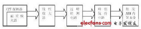 能譜采集電路結構圖