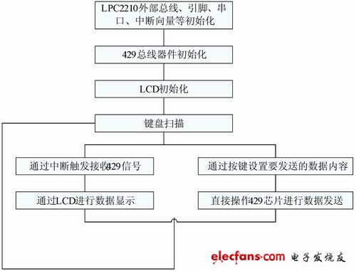 測試裝置的軟件設(shè)計(jì)主要流程圖