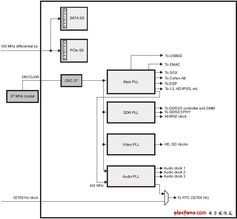 圖1.2 DM816x系統時鐘結構圖