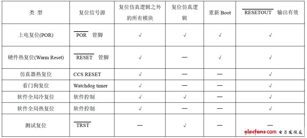 表5 系統級復位分類