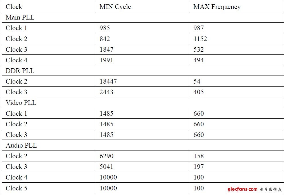 表2 PLL時鐘頻率