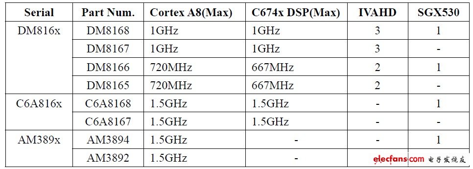 表1. DM816x, C6A816x, AM389x比較表