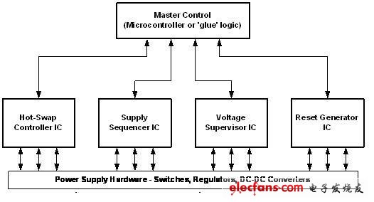 電源管理系統可以通過組合標準的電源管理集成電路與頂層控制功能來實現