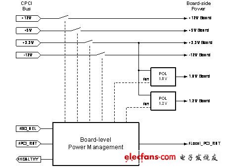 展示了一個支持熱插拔的cPCI板的電源管理系統的頂層設計圖