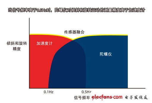 圖2：傳感器融合算法把加速度計(jì)和陀螺儀的數(shù)據(jù)相結(jié)合，可覆蓋更寬的運(yùn)動(dòng)信號(hào)頻率范圍。