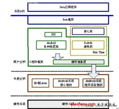 Android平臺移植應該做兩步工作