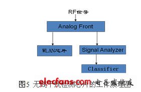 WLAN抗干擾分析