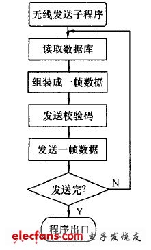 無線發(fā)送子程序流程圖