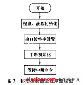 移動(dòng)控制器主程序流程圖